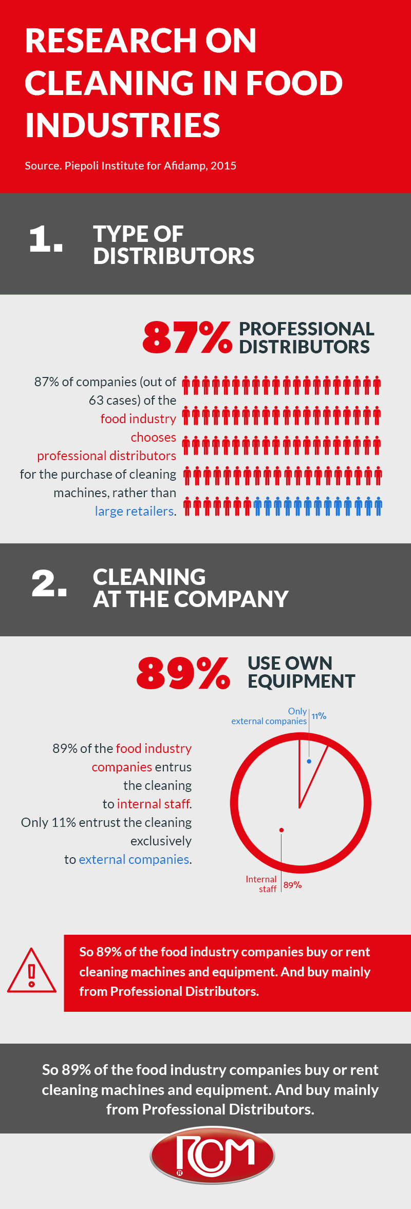 infographic cleaning: food industry